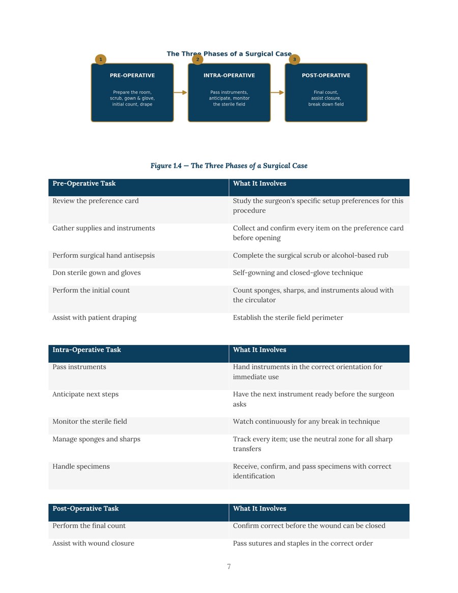 Three Phases of a Surgical Case diagram and task table